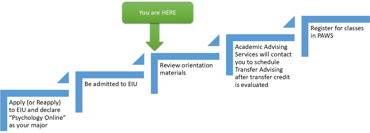Steps of admission, described in the text below